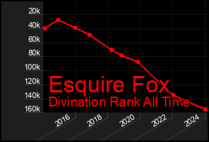 Total Graph of Esquire Fox