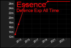 Total Graph of Essence