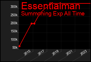 Total Graph of Essentialman