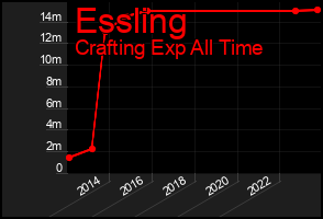 Total Graph of Essling