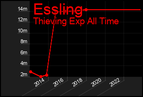 Total Graph of Essling