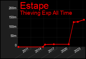 Total Graph of Estape