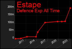 Total Graph of Estape