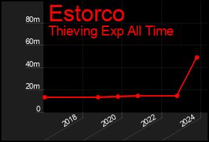Total Graph of Estorco