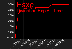 Total Graph of Esxc