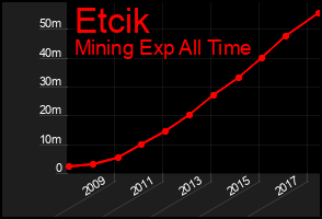 Total Graph of Etcik