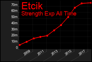 Total Graph of Etcik