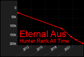 Total Graph of Eternal Aus