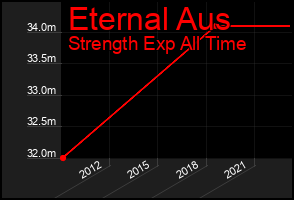 Total Graph of Eternal Aus