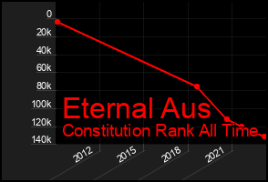 Total Graph of Eternal Aus