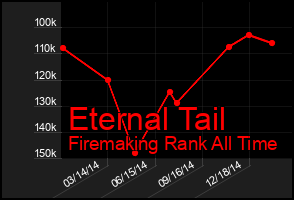 Total Graph of Eternal Tail
