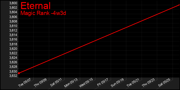 Last 31 Days Graph of Eternal