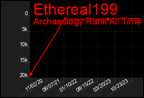 Total Graph of Ethereal199