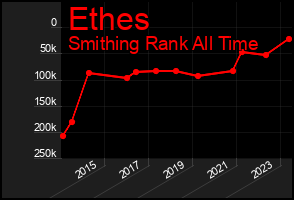 Total Graph of Ethes