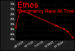 Total Graph of Ethes