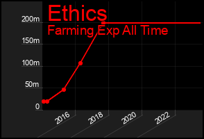 Total Graph of Ethics