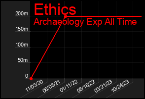 Total Graph of Ethics
