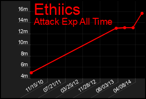 Total Graph of Ethiics