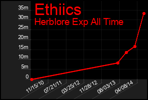 Total Graph of Ethiics