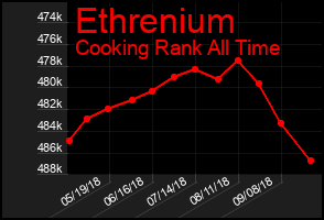 Total Graph of Ethrenium