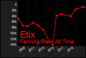 Total Graph of Etix
