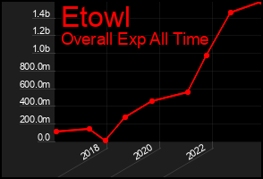 Total Graph of Etowl
