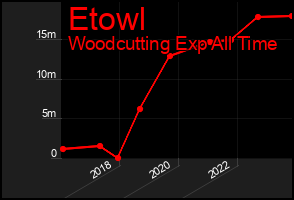 Total Graph of Etowl