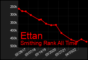 Total Graph of Ettan