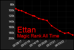 Total Graph of Ettan