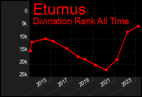 Total Graph of Eturnus