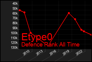 Total Graph of Etype0