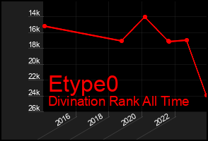 Total Graph of Etype0