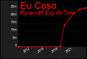 Total Graph of Eu Coso