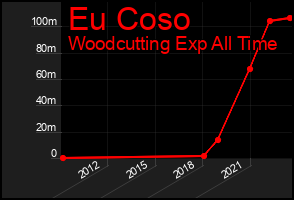 Total Graph of Eu Coso