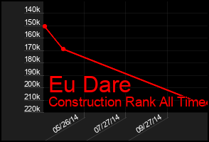 Total Graph of Eu Dare