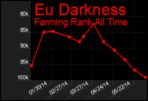 Total Graph of Eu Darkness