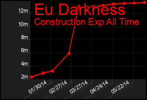 Total Graph of Eu Darkness