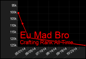 Total Graph of Eu Mad Bro