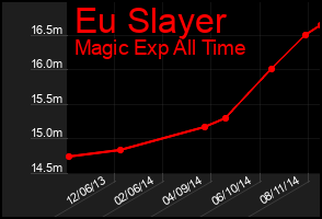 Total Graph of Eu Slayer
