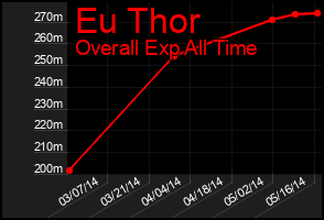 Total Graph of Eu Thor