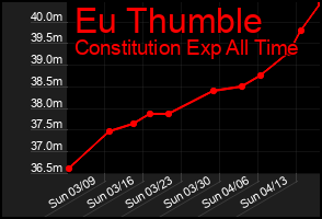 Total Graph of Eu Thumble