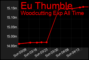 Total Graph of Eu Thumble