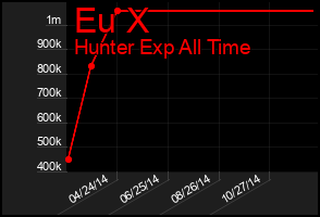 Total Graph of Eu X
