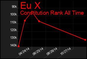 Total Graph of Eu X
