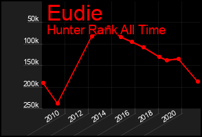 Total Graph of Eudie