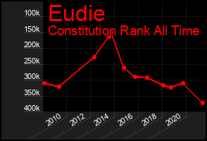 Total Graph of Eudie