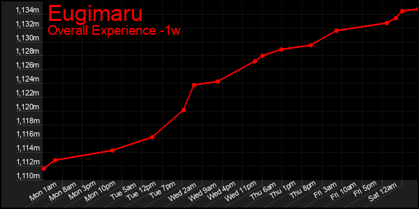 Last 7 Days Graph of Eugimaru