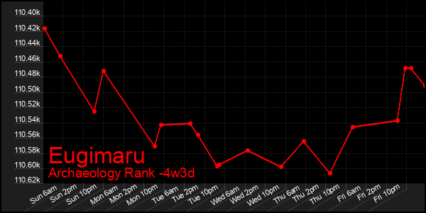 Last 31 Days Graph of Eugimaru