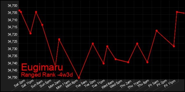 Last 31 Days Graph of Eugimaru
