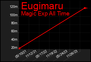 Total Graph of Eugimaru